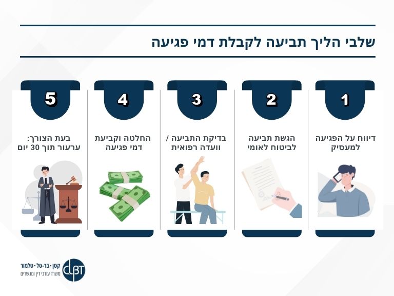 תביעה לקבלת דמי פגיעה